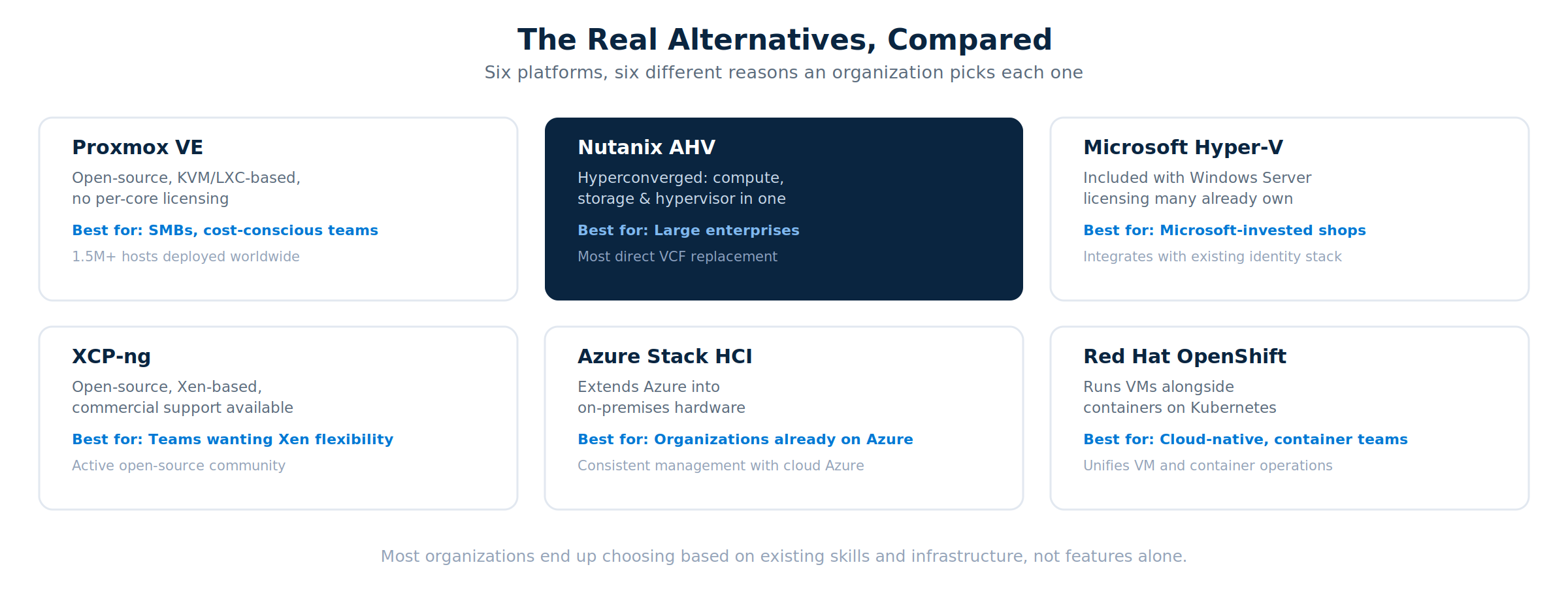 Six real VMware infrastructure alternatives compared: Proxmox VE for SMBs, Nutanix AHV for large enterprises, Microsoft Hyper-V for Microsoft-invested shops, XCP-ng for open-source Xen flexibility, Azure Stack HCI for Azure-committed organizations, and Red Hat OpenShift Virtualization for cloud-native teams