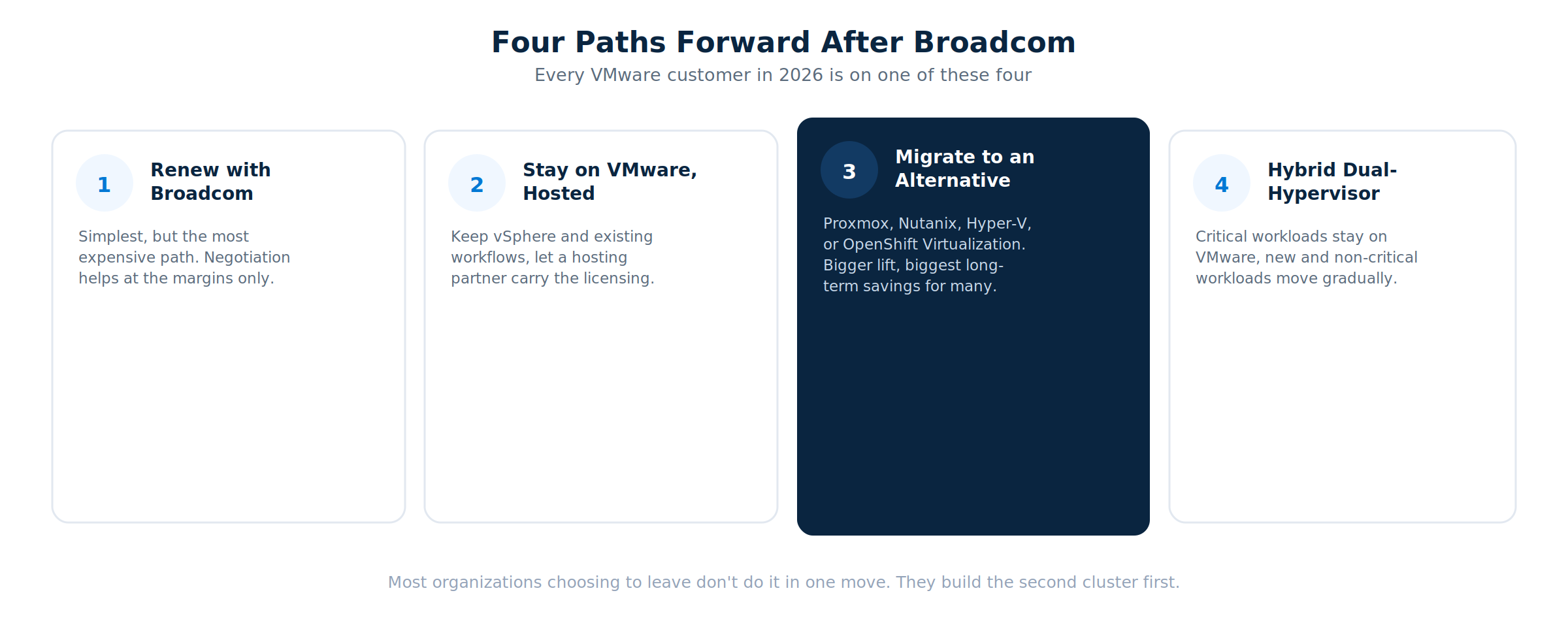 Four paths forward for VMware customers after Broadcom's acquisition: renew directly, stay on VMware through a managed hosting provider, migrate to an alternative hypervisor, or run a hybrid dual-hypervisor strategy