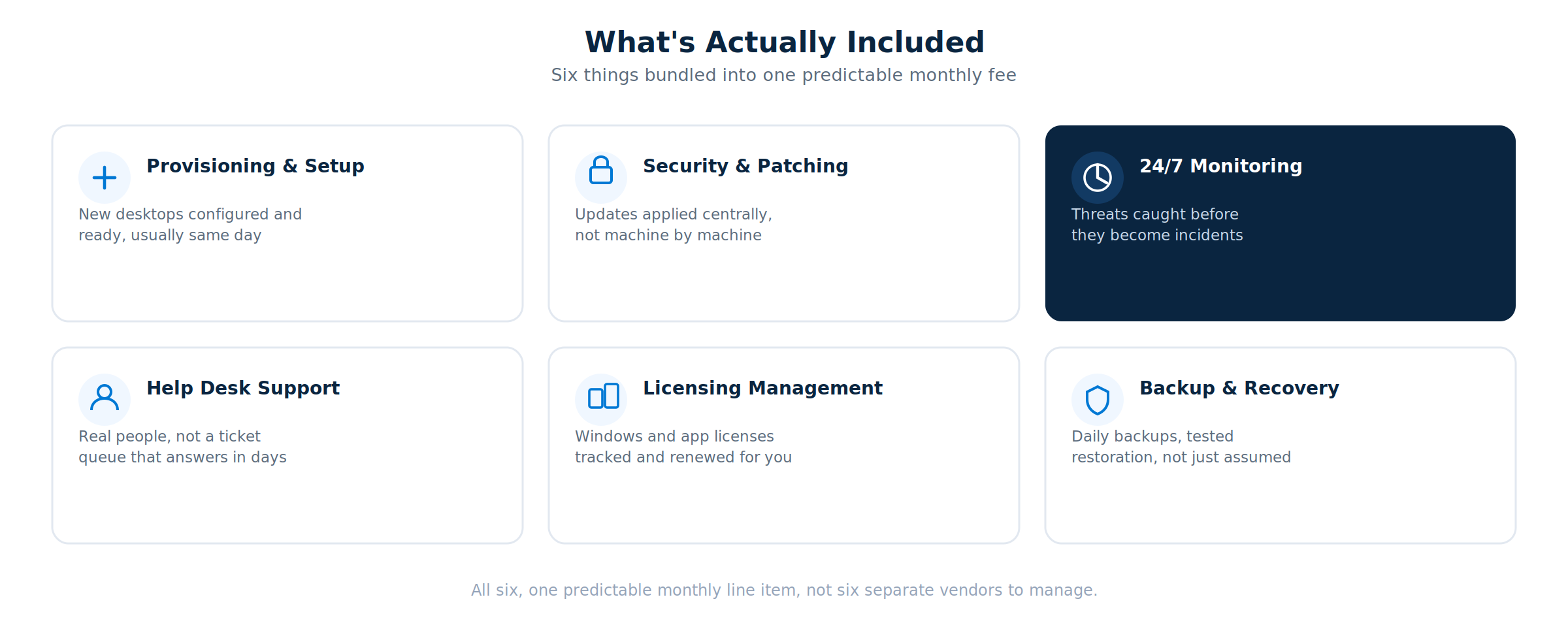 Six things included in managed desktop services: provisioning and setup, security and patching, 24/7 monitoring, help desk support, licensing management, and backup and recovery