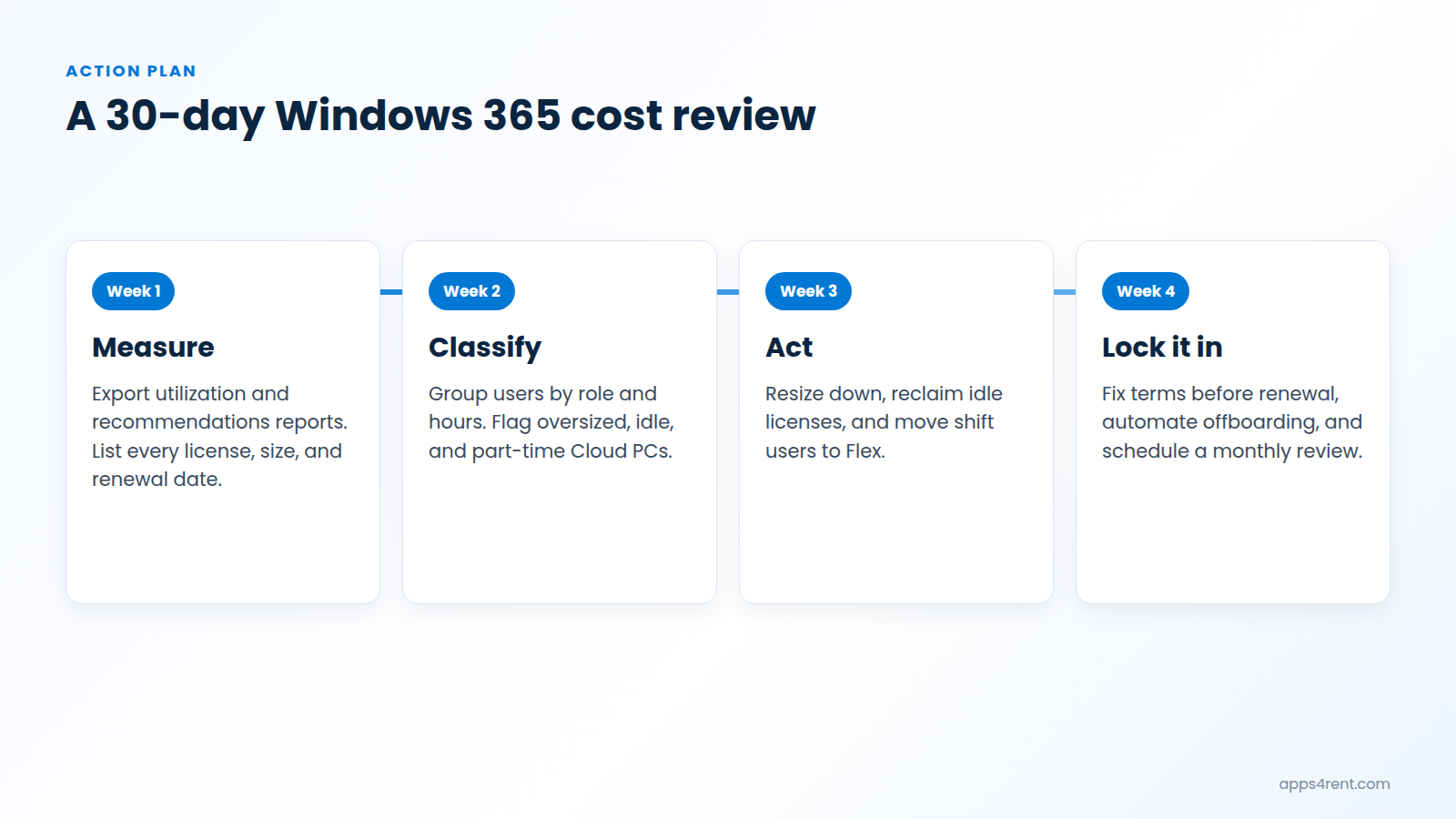 A 30-day Windows 365 cost review: week 1 measure, week 2 classify, week 3 act, and week 4 lock in savings