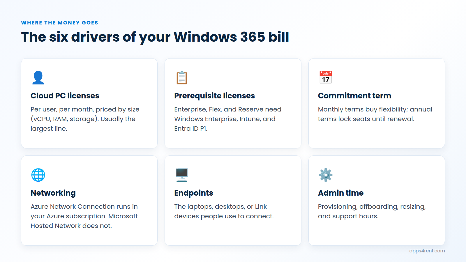 The six drivers of a Windows 365 bill: Cloud PC licenses, prerequisite licenses, commitment term, networking, endpoints, and admin time