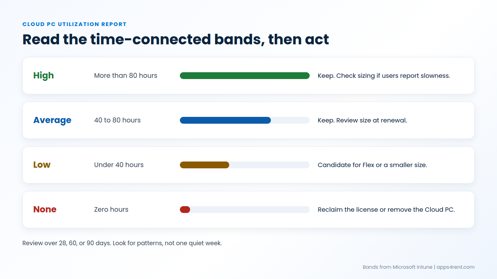 Windows 365 Cloud PC utilization report bands: high over 80 hours, average 40 to 80 hours, low under 40 hours, and none, with the recommended action for each