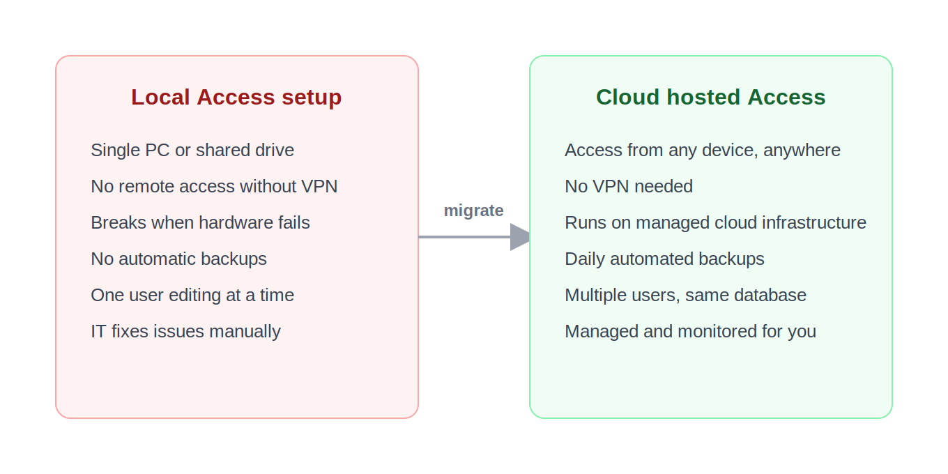 Comparison of a local Microsoft Access setup versus a cloud hosted Access database environment