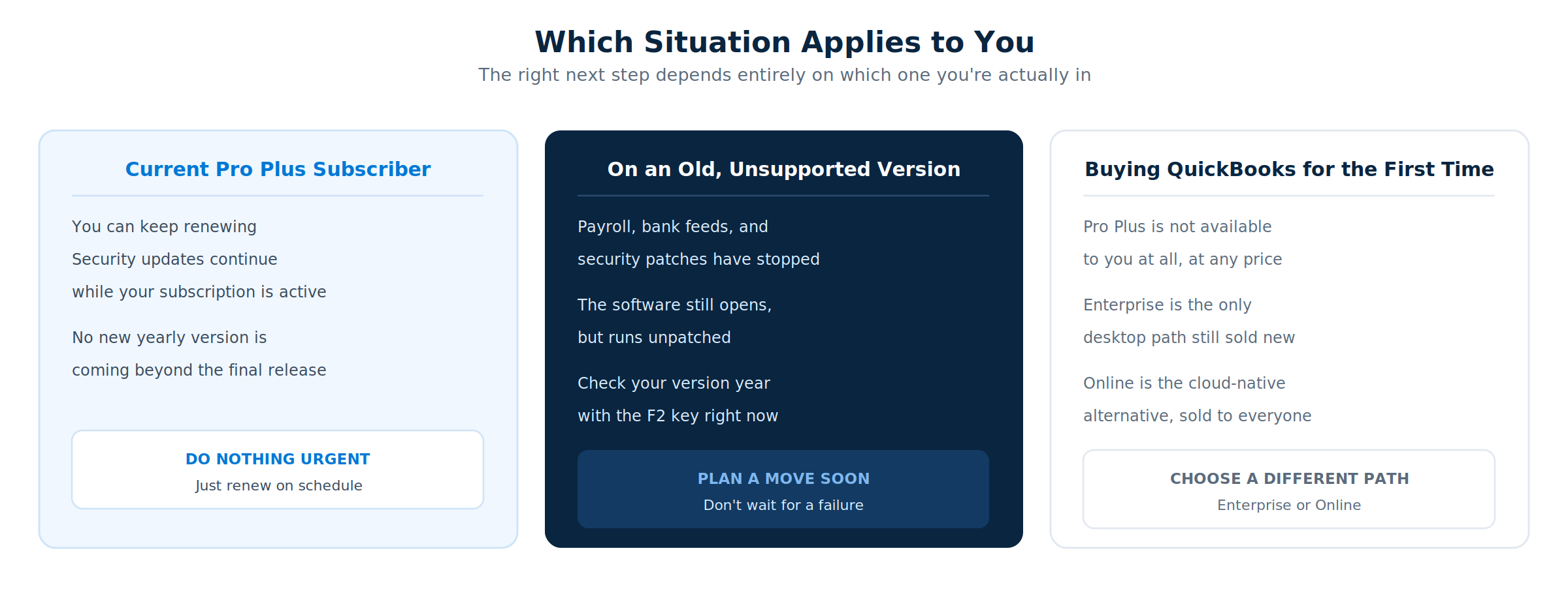 Three situations: current Pro Plus subscribers can keep renewing with continued security updates, users on an old unsupported version should plan a move since patches have stopped, and first-time QuickBooks buyers cannot purchase Pro Plus at all and must choose Enterprise or Online instead