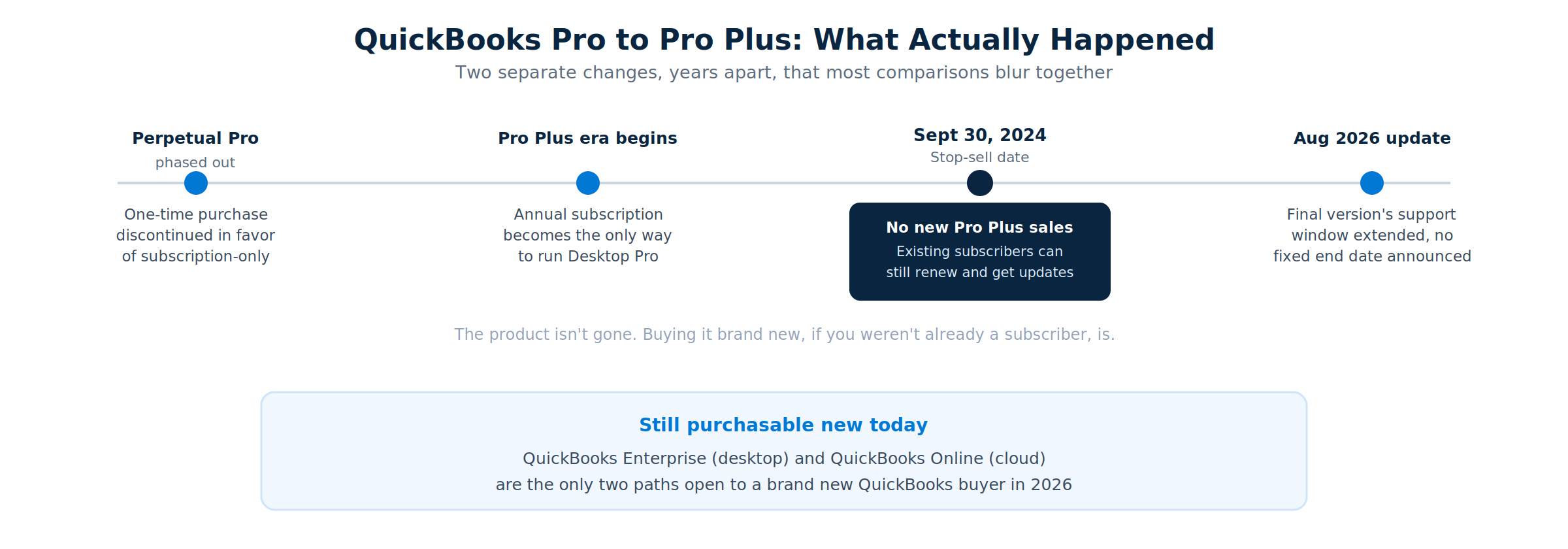Timeline showing QuickBooks Pro's perpetual license was phased out, Pro Plus subscription became the only path, Intuit stopped selling new Pro Plus subscriptions on September 30, 2024, and in August 2026 Intuit confirmed the final version's support window has no fixed end date