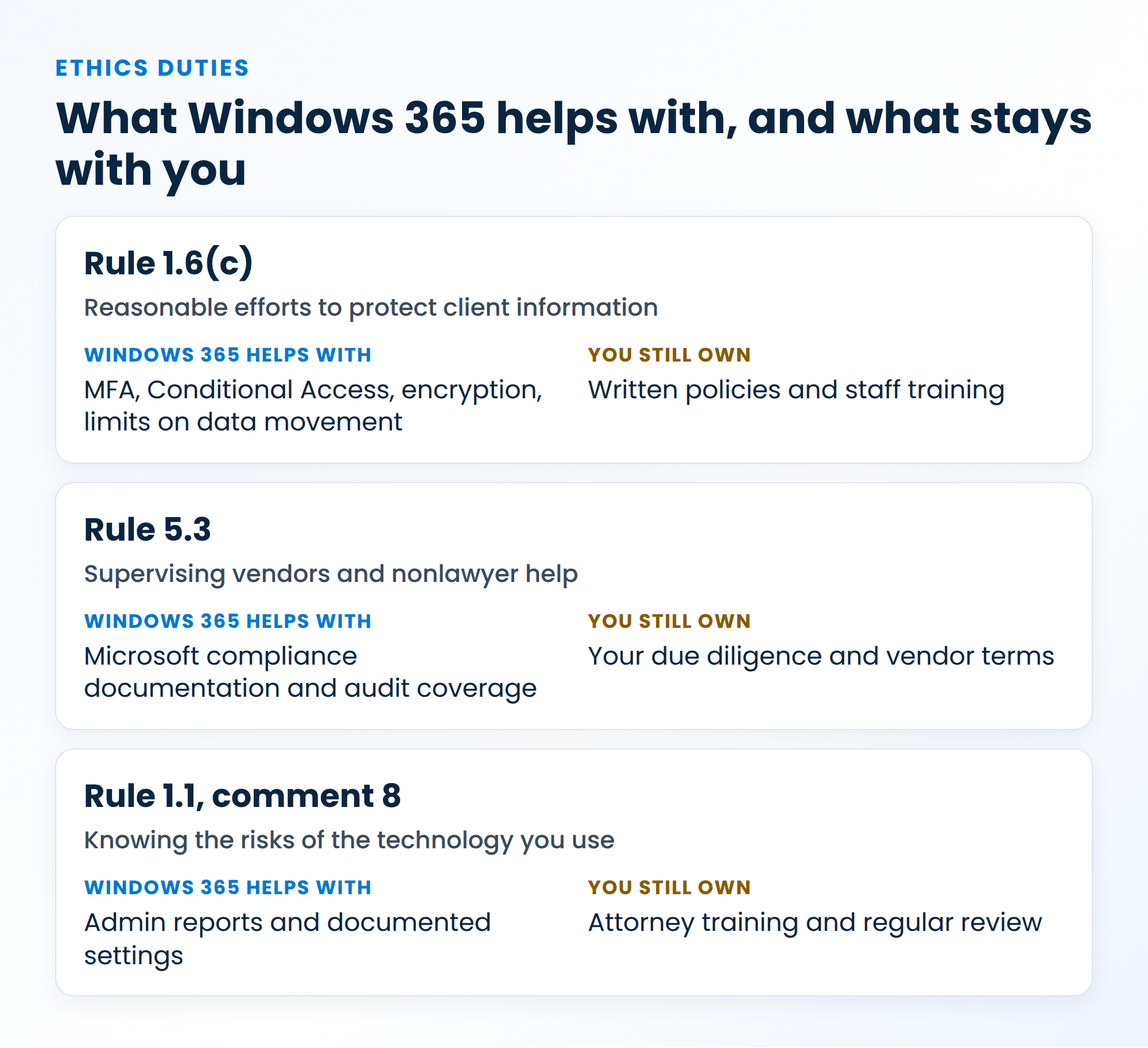 Ethics duties mapped to Windows 365: Rule 1.6(c), Rule 5.3, and Rule 1.1 comment 8, showing what Windows 365 helps with and what the firm still owns