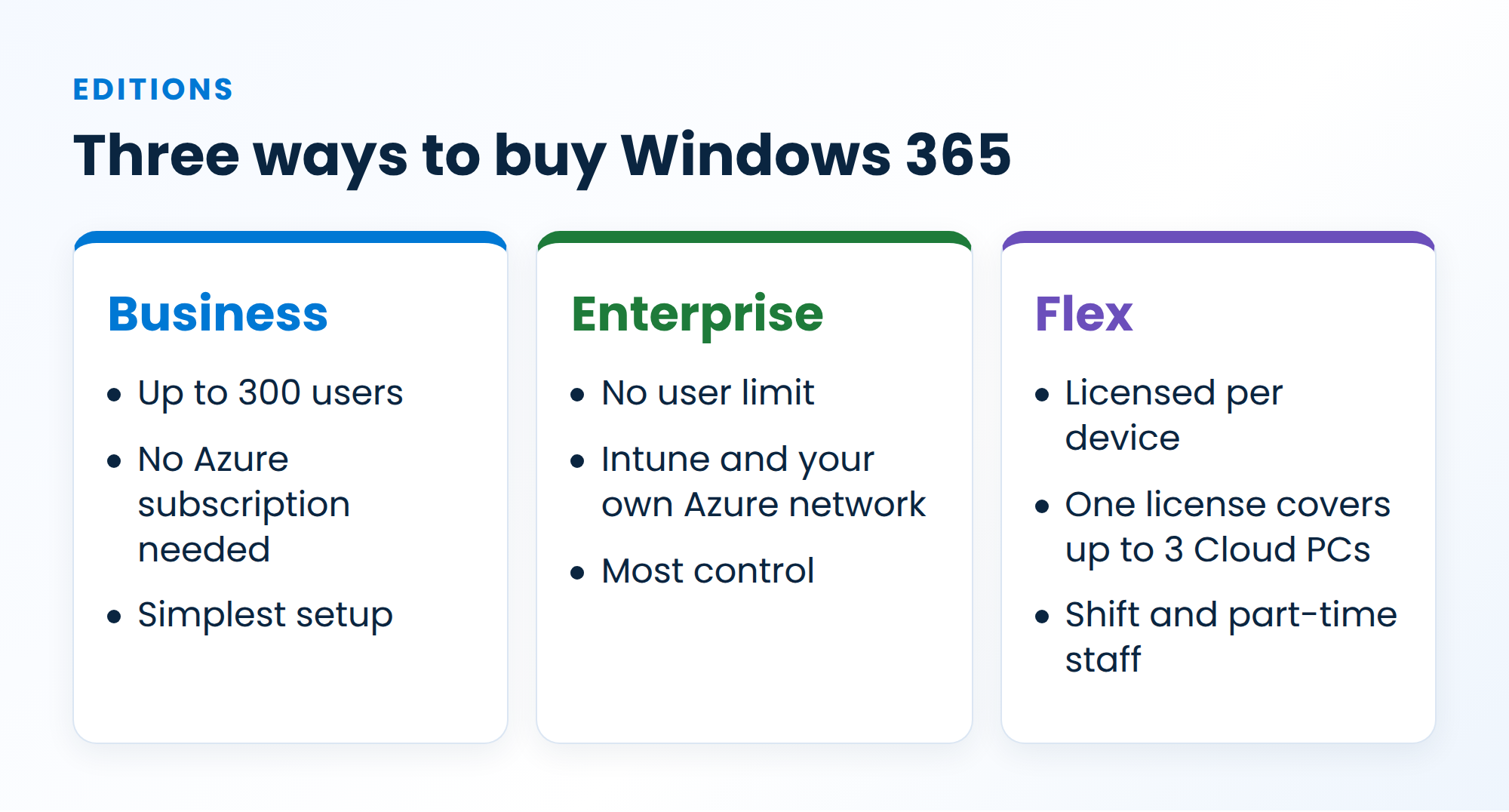 Windows 365 editions at a glance: Business for up to 300 users, Enterprise with no user limit, and Flex licensed per device for shift and part-time staff