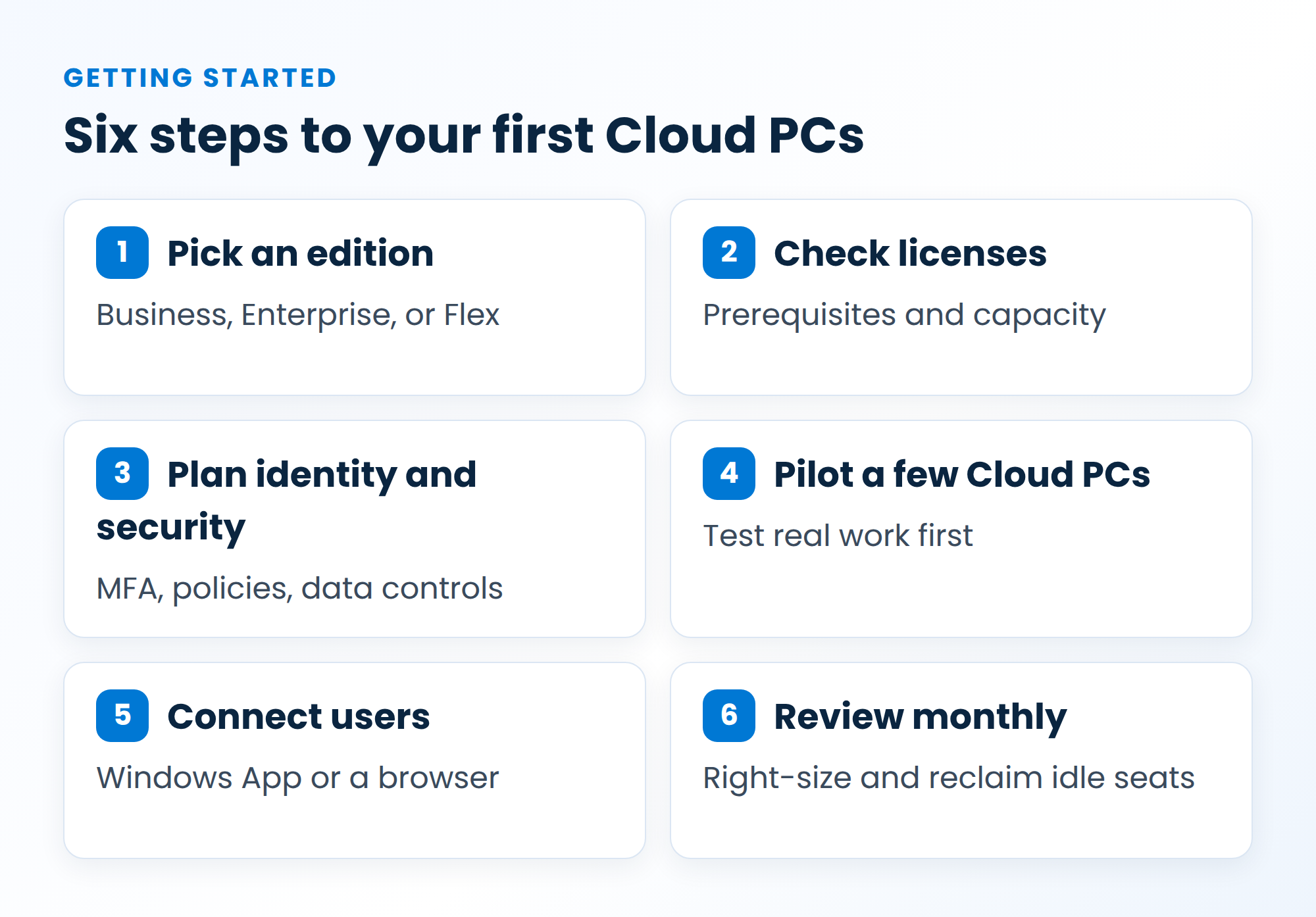 Six steps to get started with Windows 365: pick an edition, check licenses, plan identity and security, pilot a few Cloud PCs, connect users, and review monthly