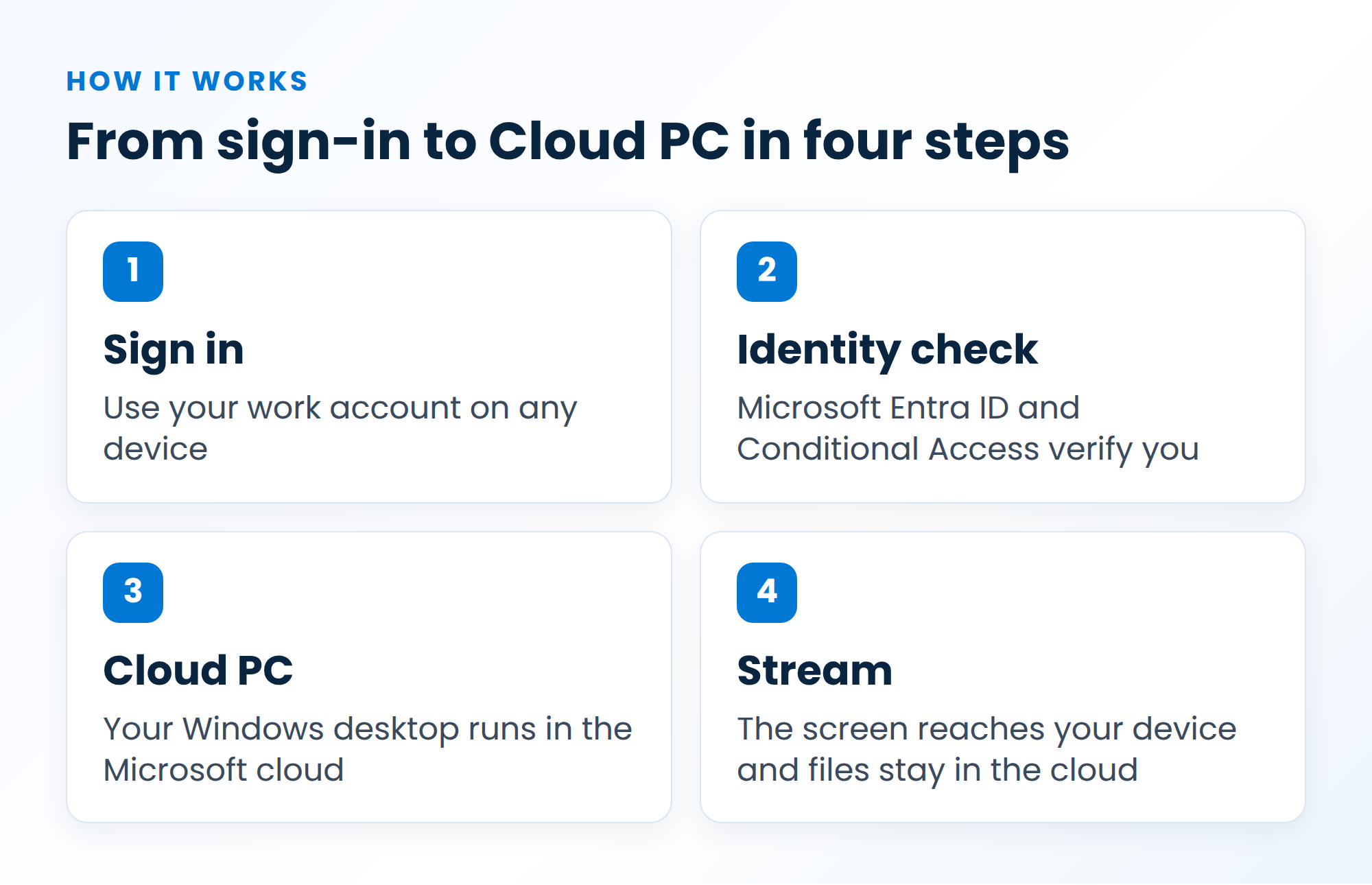How Windows 365 works in four steps: sign in, identity check, Cloud PC in the Microsoft cloud, and the screen streams to your device while files stay in the cloud