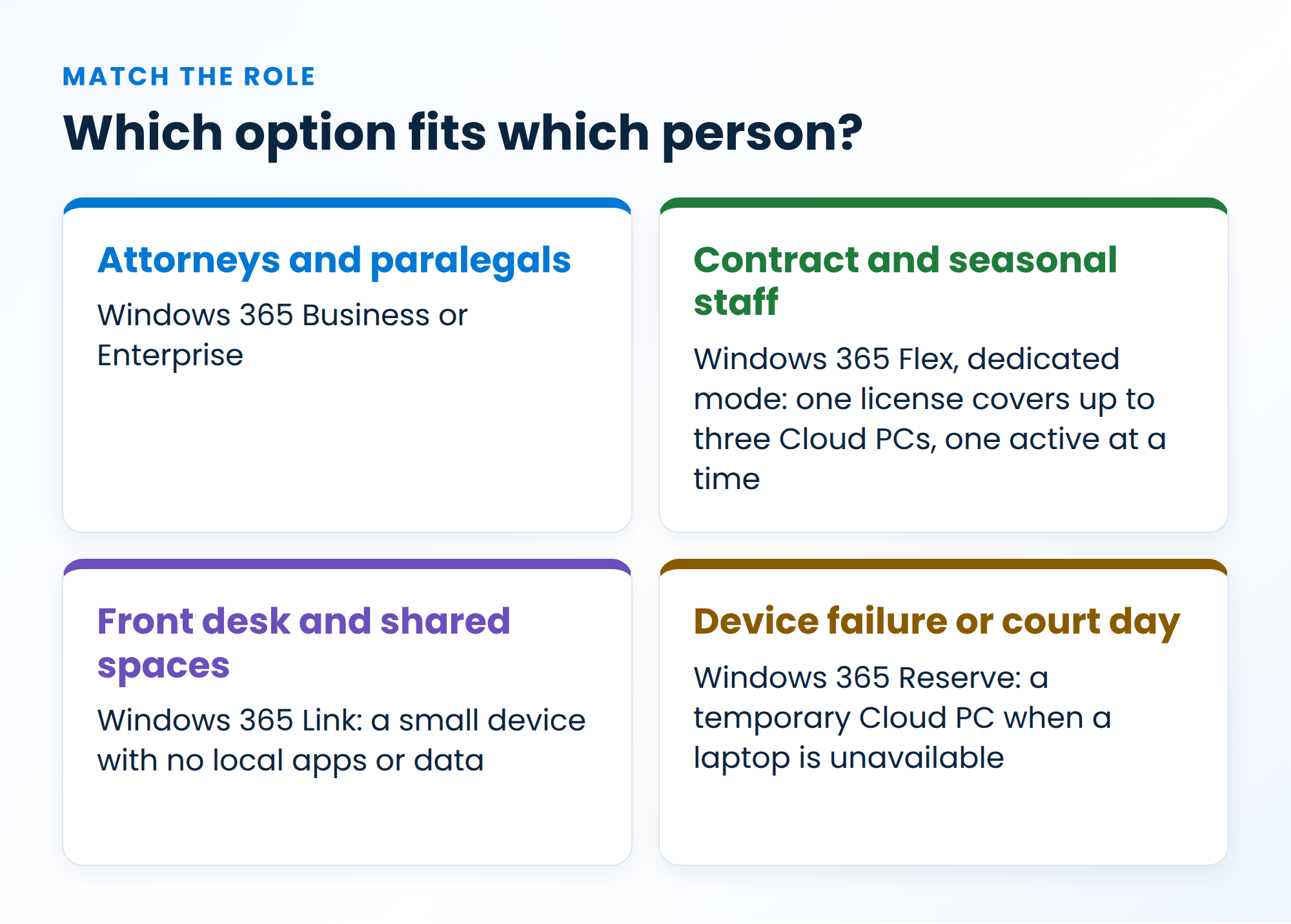 Windows 365 options matched to law firm roles: Business or Enterprise for attorneys, Flex for contract staff, Link for the front desk, and Reserve for device failure or court days
