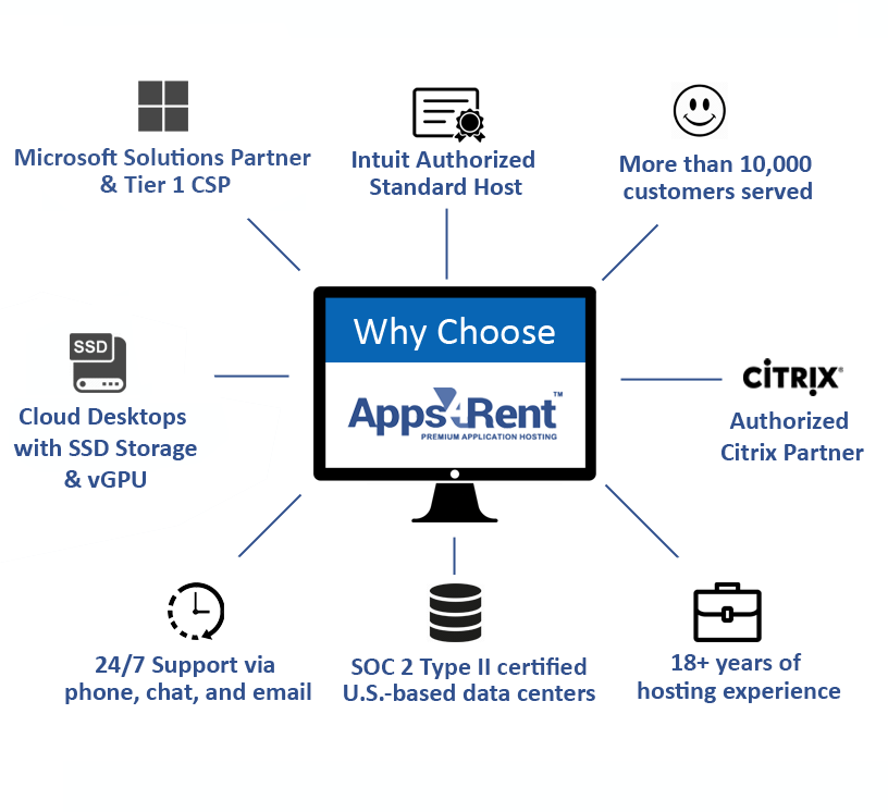 why apps4rent for citrix-quickbooks cloud hosting