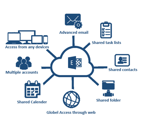 Image explaining why to choose App4Rent for Hosted Exchange services?